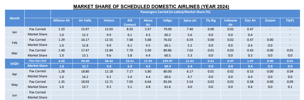 Indian Domestic Aviation